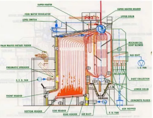 Gambar 2.3  Bagian-bagian boiler  (Sumber : http://air.eng.ui.ac.id)  Komponen utama ketel uap terdiri dari: 