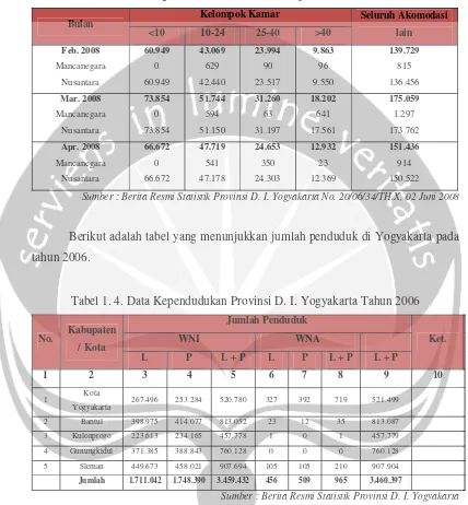 Tabel 1. 4. Data Kependudukan Provinsi D. I. Yogyakarta Tahun 2006
