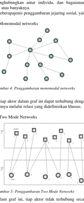 Gambar 4: Penggambaran monomodal networks    