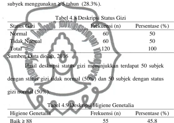 Tabel 4.8 Deskripsi Status Gizi  