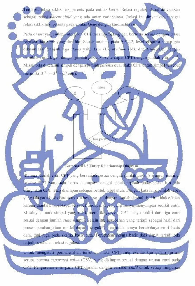 Gambar  III-3 Entity Relationship Diagram 