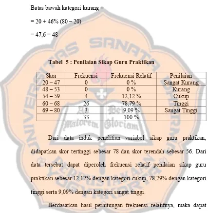 Tabel  5 : Penilaian Sikap Guru Praktikan 