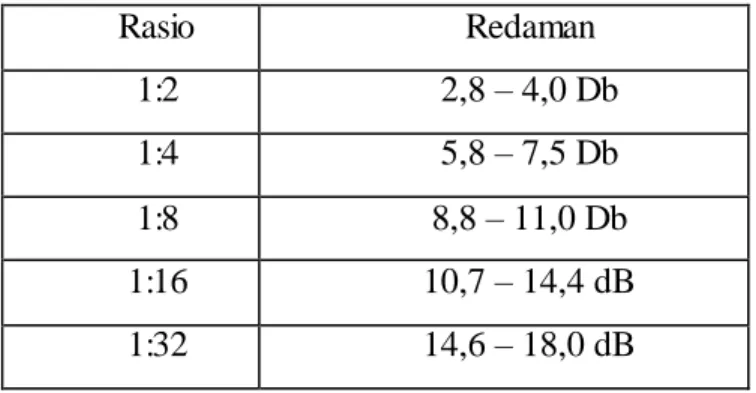 Tabel  3.1 Redaman  Passive Splitter[7] 