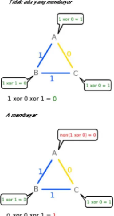 Gambar 1 Ilustrasi dining cryptographers protocol 
