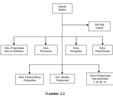 Gambar 2.2 Struktur Organisasi Kantor Pelayanan Pajak Pratama Bandung Tegallega 