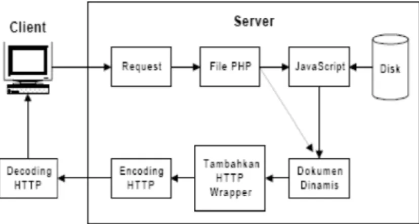 Gambar 1. Prinsip kerja PHP Dan Apache