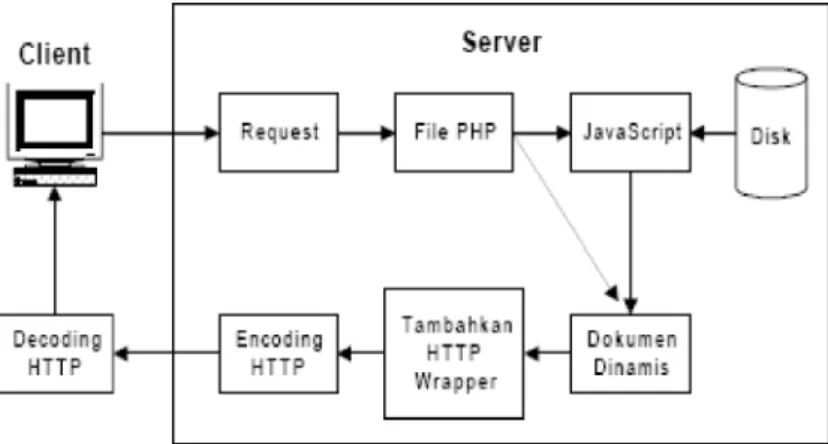 Gambar 1. Prinsip kerja PHP Dan Apache