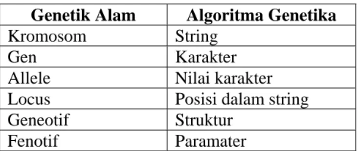 Tabel 2.1 Triminologi dalam genetik alam dan algoritma genetika  Genetik Alam  Algoritma Genetika 