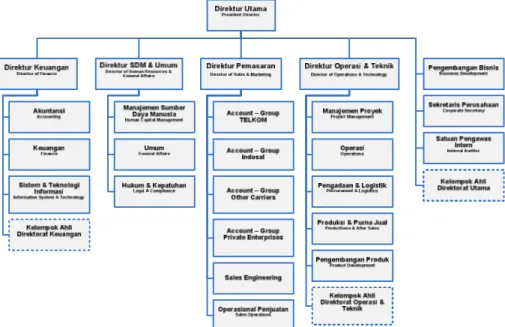 Gambar 2.2 Struktur Organisasi PT INTI 