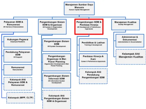 Gambar 2.3  Struktur Organisasi Divisi Manajemen Sumber Daya Manusia  2.2  Landasan Teori 