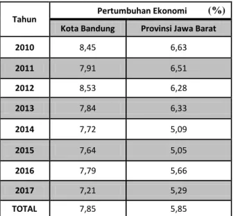 Tabel 1. 1 Laju Pertumbuhan Ekonomi Kota Bandung dan Provinsi Jawa Barat   Tahun 2010-2017  