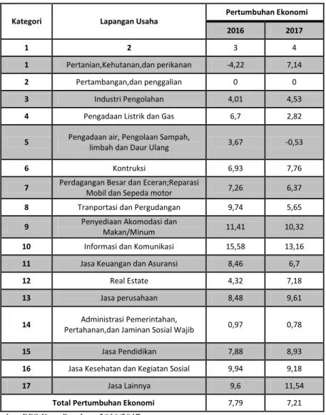Tabel 1. 2 Data Laju Pertumbuhan Ekonomi Produk Domestik Regional Bruto Kota  Bandung Menurut Lapangan Usaha  Tahun 2016-2017 Berdasarkan Harga Konstan 2010 