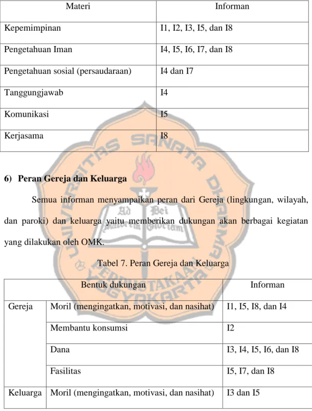 Tabel 6. Materi Pendampingan Iman 