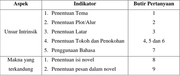 Tabel 2.1 Kisi-kisi Kuesioner Pemahaman Pembaca terhadap Novel 