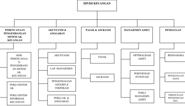 Gambar 2.1 Struktur Organisasi Divisi Keuangan PT.  INTI 
