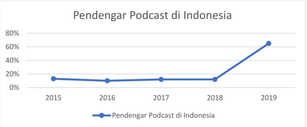 Gambar 1. 2 Grafik Pendengar Podcast di Indonesia  Sumber: Katadata.co.id 