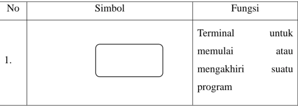 Tabel 2.2 Simbol-simbol flowchart 