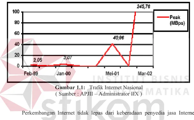 Gambar 1.1:   Trafik Internet Nasional  ( Sumber : APJII – Administrator IIX ) 