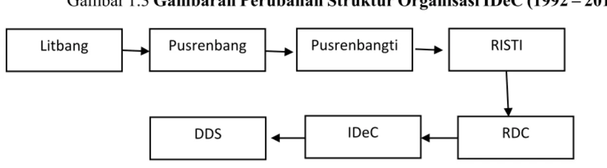 Gambar 1.3 Gambaran Perubahan Struktur Organisasi IDeC (1992 – 2015) 