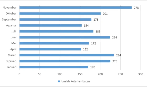 Gambar 1.2 Jumlah Keterlambatan Karyawan Januari – November 2015 