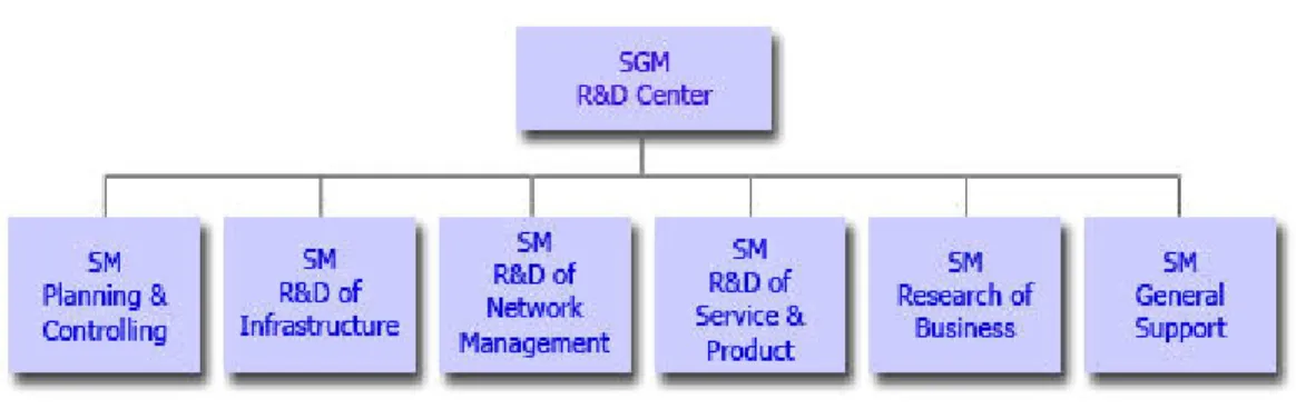 Gambar 2. Struktur Organisasi Telkom RDC