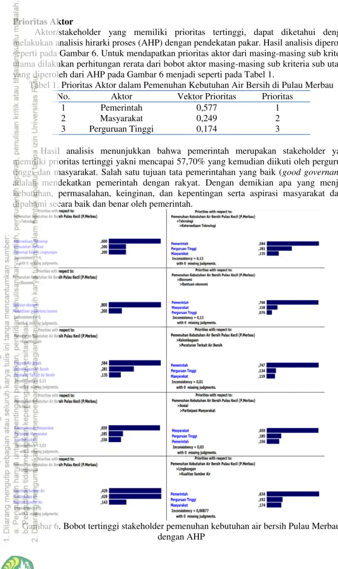 Tabel 1. Prioritas Aktor dalam Pemenuhan Kebutuhan Air Bersih di Pulau Merbau 