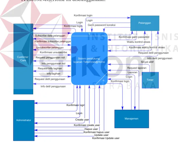 Gambar 3.4  Context diagram sistem TELKOMNet@Home 