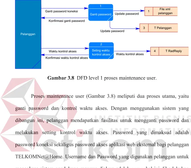 Gambar 3.8  DFD level 1 proses maintenance user. 