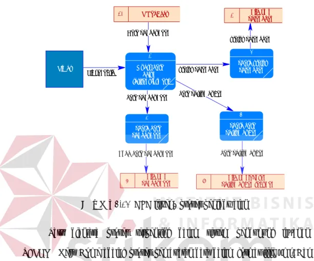 Gambar 3.12  DFD level 1 proses penjadwalan . 