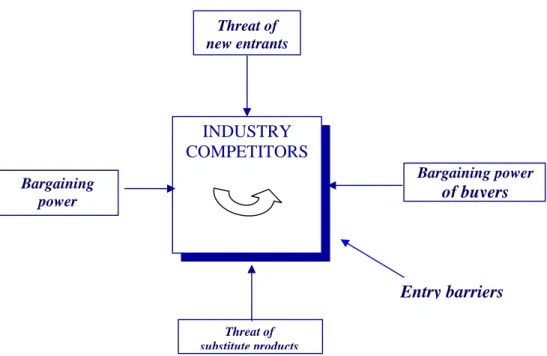 Gambar 2.2. Porter’s Five Forces 