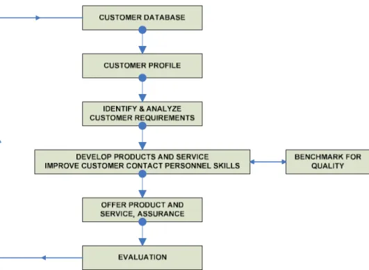 Gambar 2.5 PT. TELKOM CRM Process Model (PT. TELKOM, 2007) 