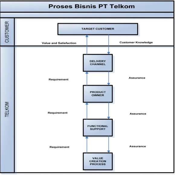 Gambar 2.3 Proses Bisnis Global PT. Telekomunikasi Indonesia, Tbk. 12
