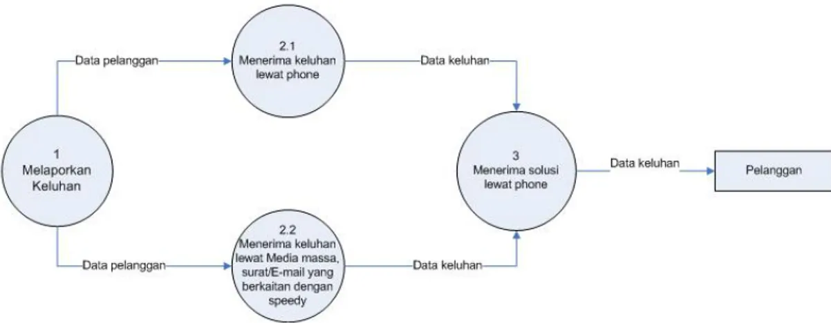Gambar 4.4 DFD Level 1 Proses 2 