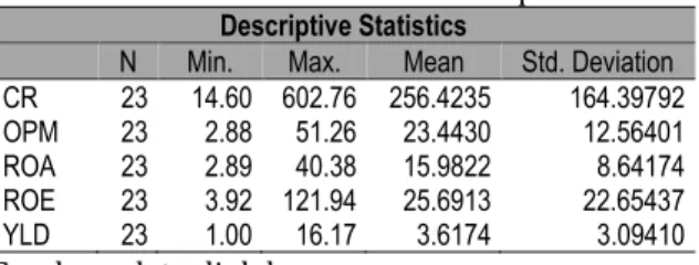 Tabel 2. Hasil Analisis Deskriptif  Descriptive Statistics 