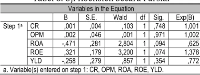 Tabel 8. Uji Koefisien Secara Parsial  Variables in the Equation 