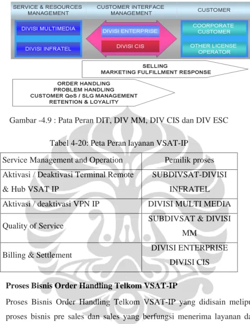 Gambar -4.9 : Pata Peran DIT, DIV MM, DIV CIS dan DIV ESC  Tabel 4-20: Peta Peran layanan VSAT-IP 