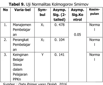 Tabel 11. Rangkuman hasil analisis regresi (X 1 -Y) 