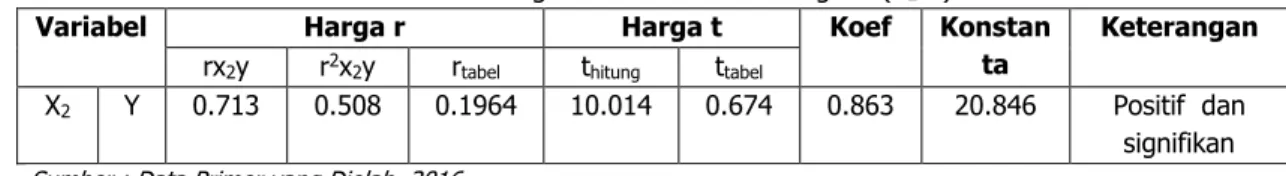 Tabel 12. Rangkuman hasil analisis regresi (X 2 -Y) 