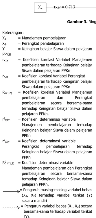 Gambar 3. Ringkasan hasil penelitian 