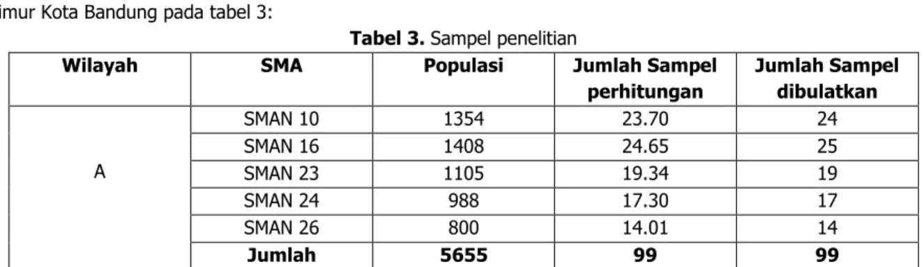 Tabel 3. Sampel penelitian 