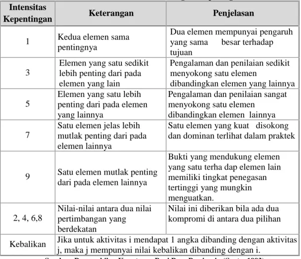 Tabel 1  Skala Penilaian Perbandingan Berpasangan Intensitas