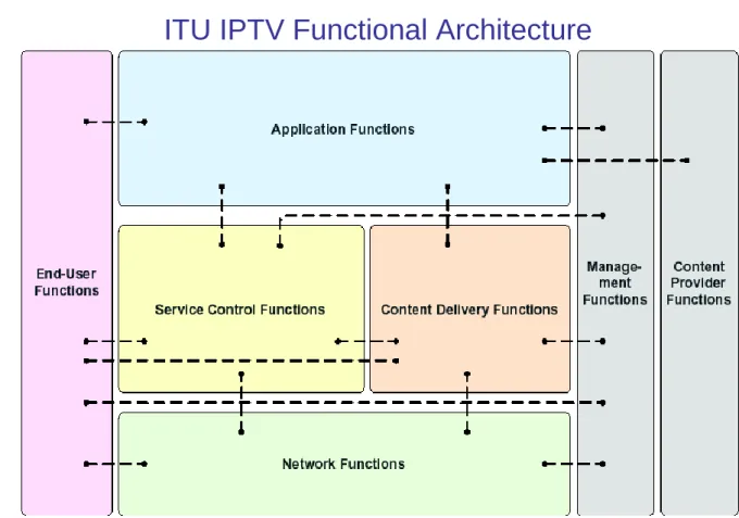 Gambar 4.1. Diagram Arsitektur Layanan IPTV 