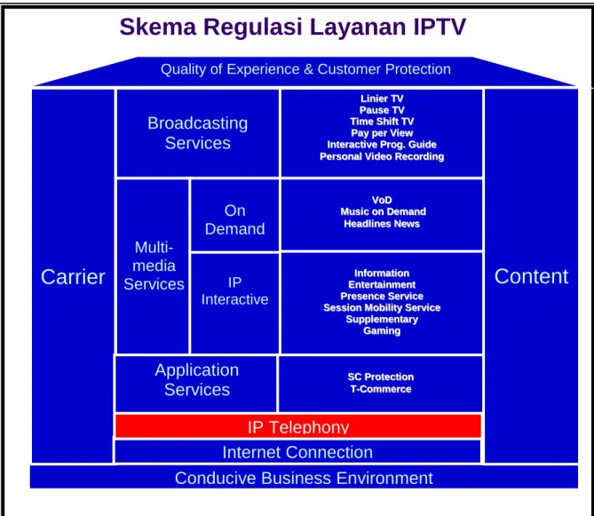 Gambar 5.1. Skema Regulasi Layanan IPTV 