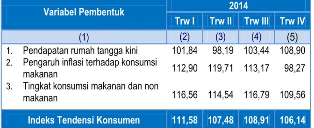 Tabel  1  memperlihatkan  perkembangan  indeks  tendensi  konsumen  di  Sumatera  Barat  selama  triwulan  I  s/d  triwulan  IV    2014