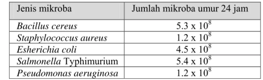 Tabel 8. Hasil analisis proksimat biji jintan hitam  Komposisi  Persentase (%)   Air  5.52   Protein  19.69   Lemak  31.68   Abu  4.28   Karbohidrat  38.83 