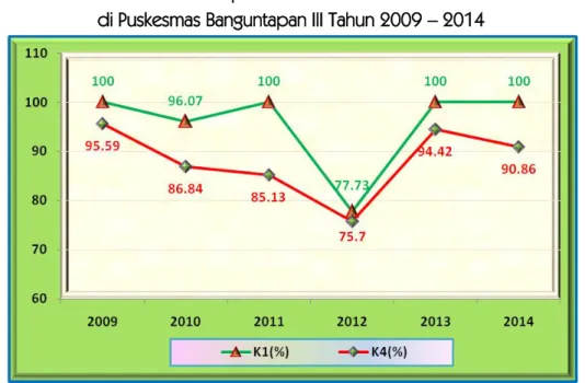 Grafik 4.1. Grafik Cakupan Pemeriksaan Ibu Hamil K1dan K4   di Puskesmas Banguntapan III Tahun 2009 – 2014 