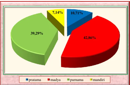 Grafik 4.10. Diagram Lingkaran Proporsi Posyandu Balita menurut       Strata di Desa Banguntapan  Tahun  2014 