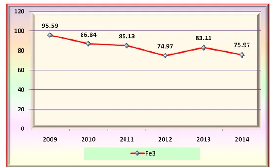 Grafik 4.2.  Grafik Cakupan Pemberian Tablet Fe3 Ibu Hamil  di Puskesmas Banguntapan III Tahun 2009 – 2014 