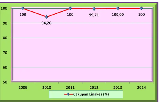 Grafik 4.3.  Grafik Cakupan Persalinan Ditolong oleh  Tenaga Kesehatan di Desa Banguntapan Tahun 2009 – 2014 