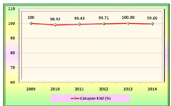 Grafik 4.4. Grafik Cakupan Kunjungan Neonatus (KN2)  di Puskesmas Banguntapan III Tahun 2009-2014 